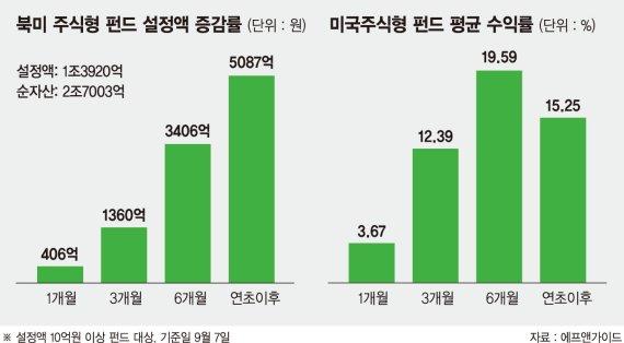 나스닥